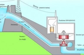 Hidro Elektrik (HES) Santrali Kurulumu